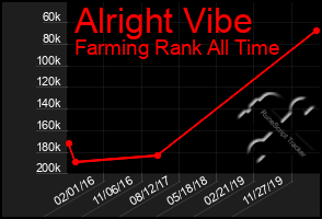 Total Graph of Alright Vibe