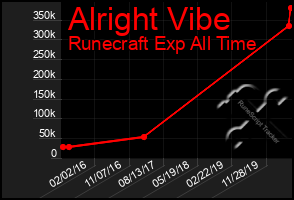 Total Graph of Alright Vibe