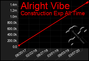 Total Graph of Alright Vibe