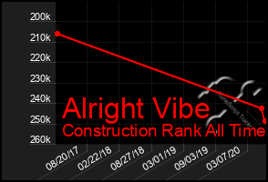 Total Graph of Alright Vibe