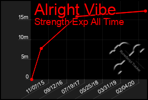 Total Graph of Alright Vibe