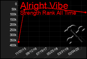 Total Graph of Alright Vibe