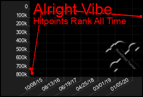 Total Graph of Alright Vibe