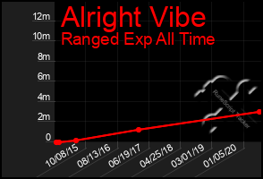 Total Graph of Alright Vibe