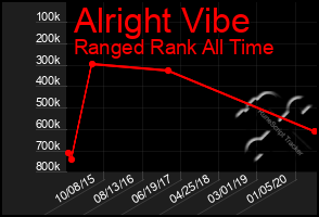 Total Graph of Alright Vibe