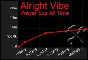 Total Graph of Alright Vibe