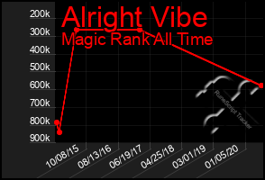 Total Graph of Alright Vibe