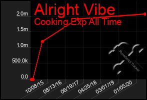 Total Graph of Alright Vibe