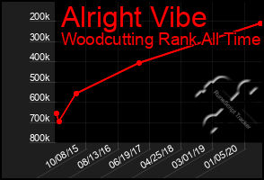 Total Graph of Alright Vibe