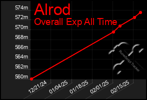 Total Graph of Alrod