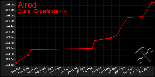 1 Week Graph of Alrod