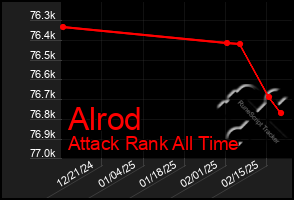 Total Graph of Alrod