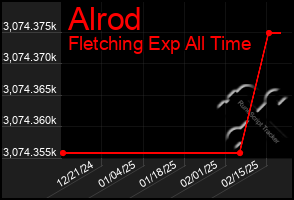 Total Graph of Alrod