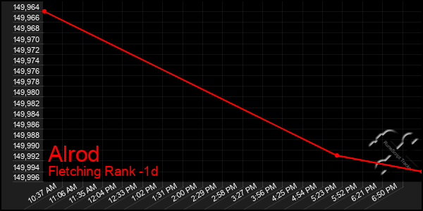 Last 24 Hours Graph of Alrod