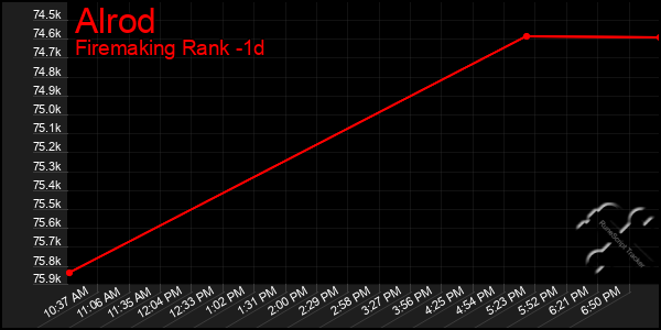 Last 24 Hours Graph of Alrod