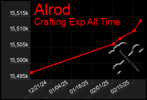 Total Graph of Alrod