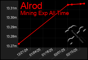 Total Graph of Alrod