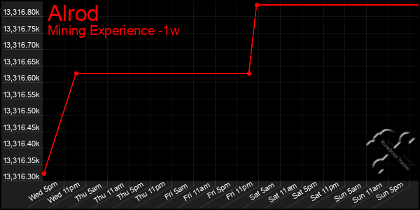 Last 7 Days Graph of Alrod