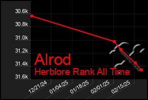 Total Graph of Alrod