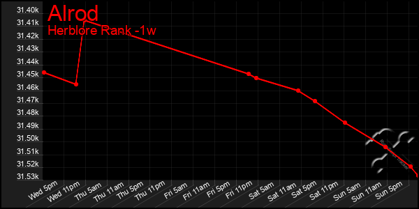 Last 7 Days Graph of Alrod