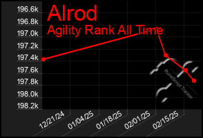 Total Graph of Alrod