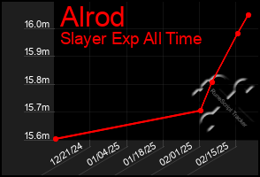 Total Graph of Alrod