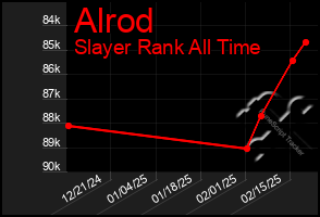 Total Graph of Alrod