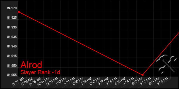 Last 24 Hours Graph of Alrod