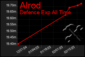 Total Graph of Alrod