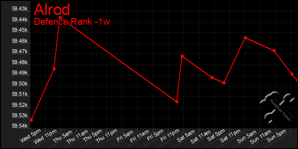 Last 7 Days Graph of Alrod