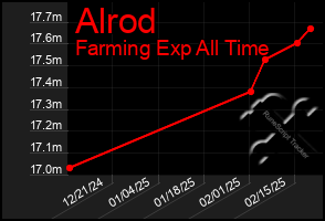 Total Graph of Alrod