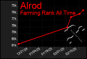 Total Graph of Alrod