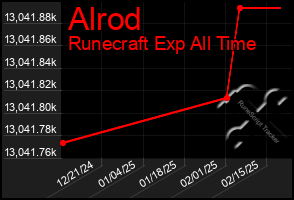 Total Graph of Alrod