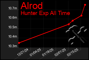 Total Graph of Alrod