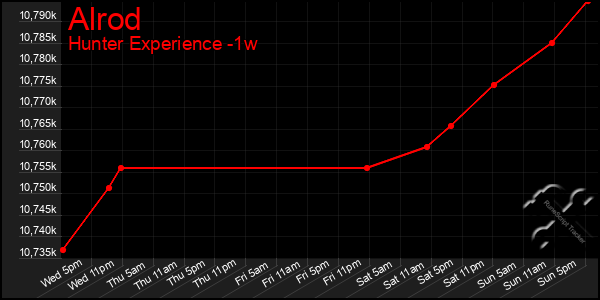 Last 7 Days Graph of Alrod