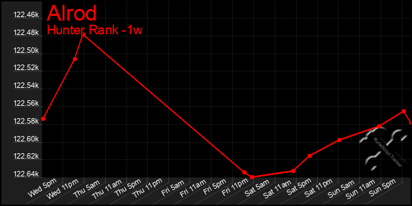 Last 7 Days Graph of Alrod