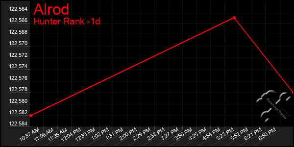 Last 24 Hours Graph of Alrod