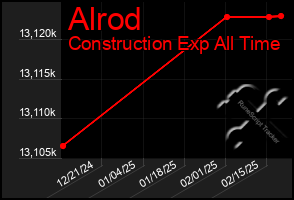 Total Graph of Alrod