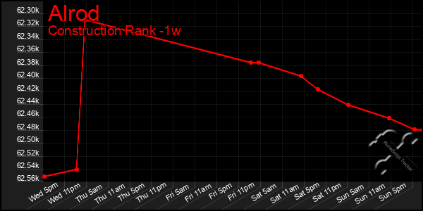 Last 7 Days Graph of Alrod