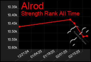 Total Graph of Alrod