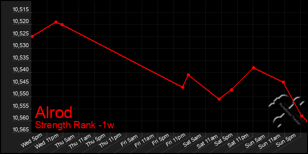 Last 7 Days Graph of Alrod