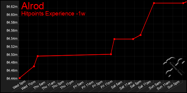 Last 7 Days Graph of Alrod