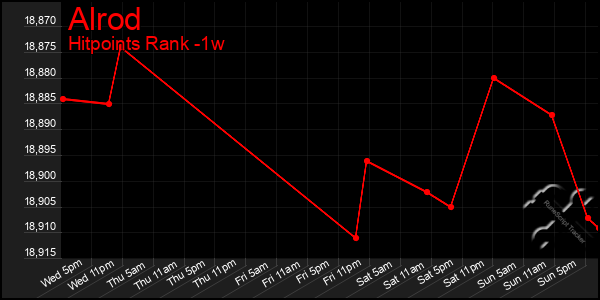 Last 7 Days Graph of Alrod