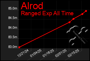 Total Graph of Alrod