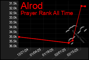 Total Graph of Alrod