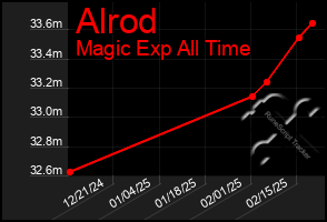 Total Graph of Alrod