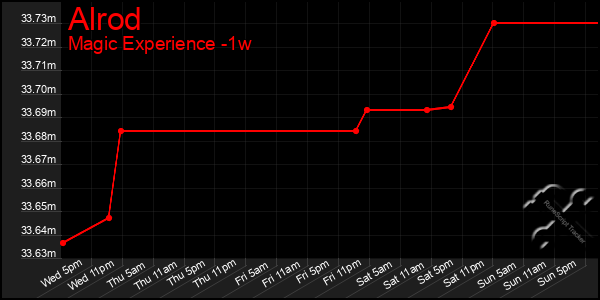 Last 7 Days Graph of Alrod