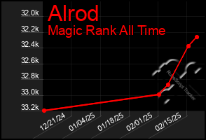 Total Graph of Alrod