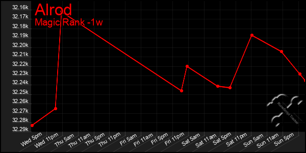 Last 7 Days Graph of Alrod