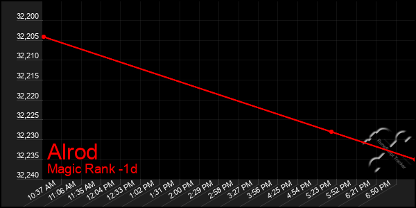 Last 24 Hours Graph of Alrod